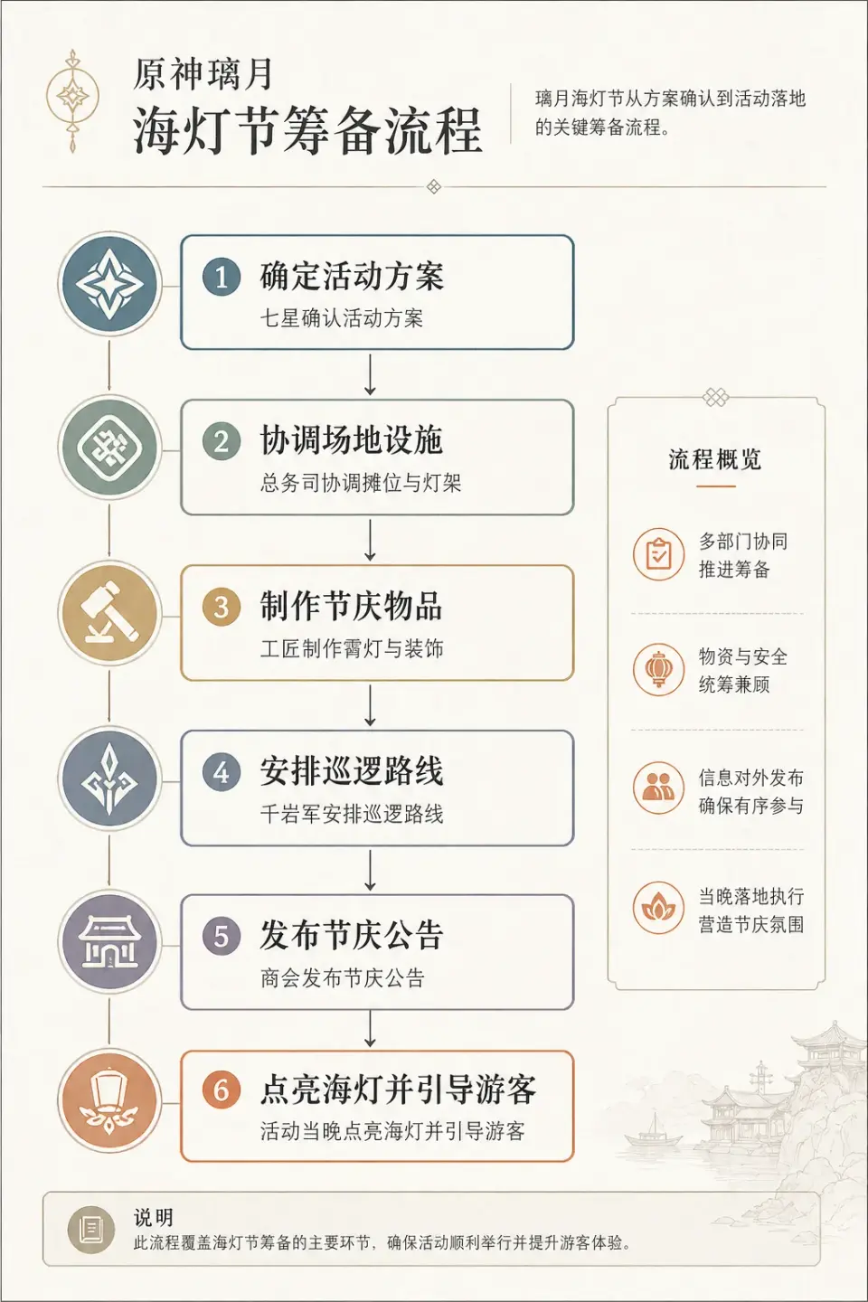 原神迁移示例：把璃月海灯节筹备过程整理成可读的流程信息图 输出图