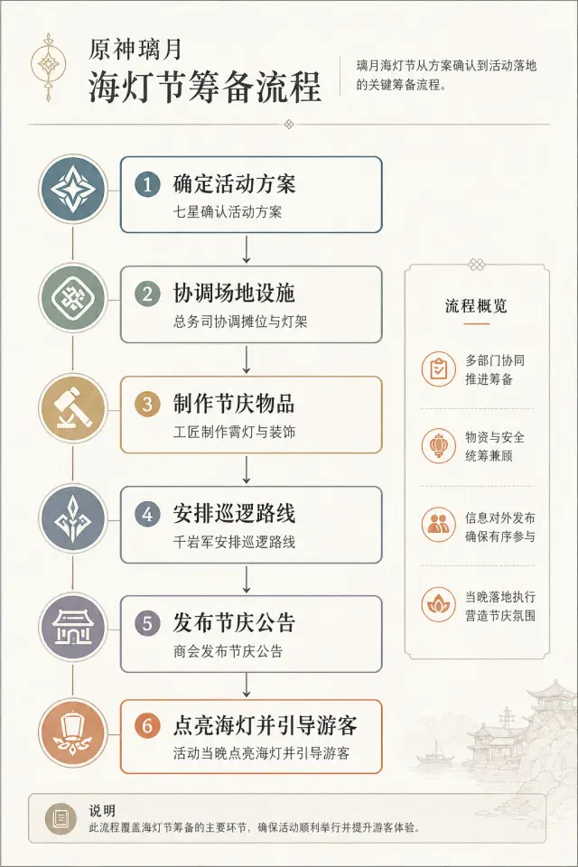 用璃月海灯节筹备流程验证模板对原神主题的迁移能力