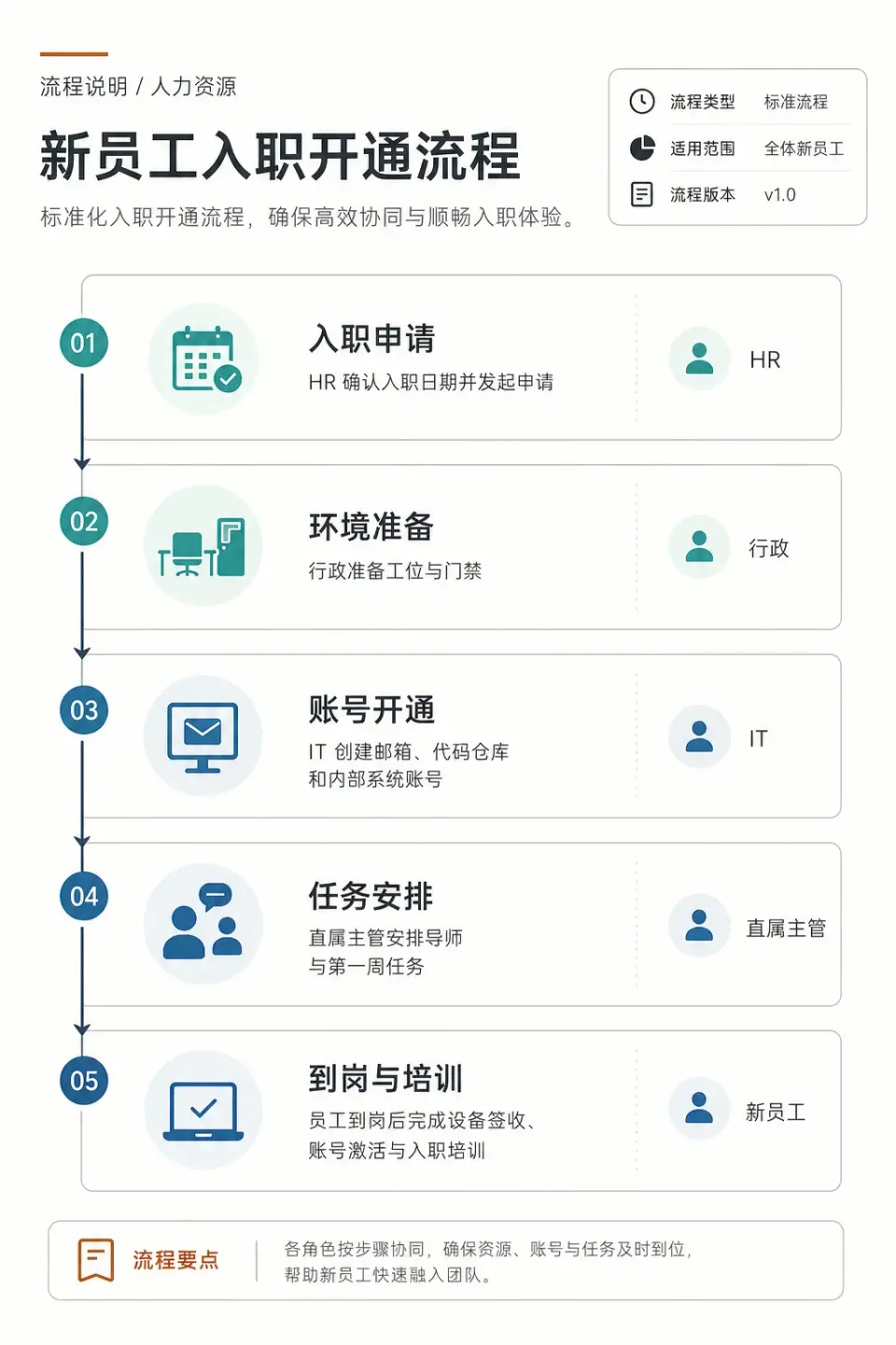 自由扩展示例：把新员工入职开通流程整理成适合汇报和说明的流程信息图 输出图