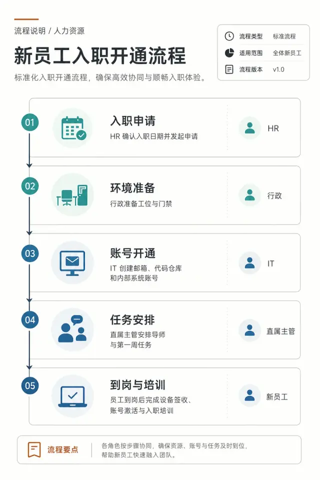 用新员工入职流程验证模板在真实业务场景中的扩展能力