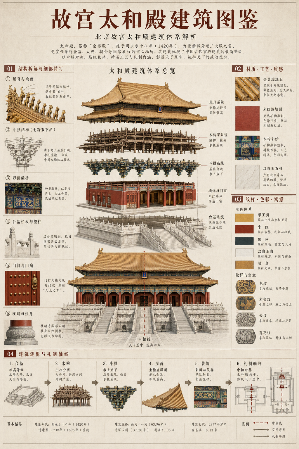 博物馆图鉴式中文拆解信息图