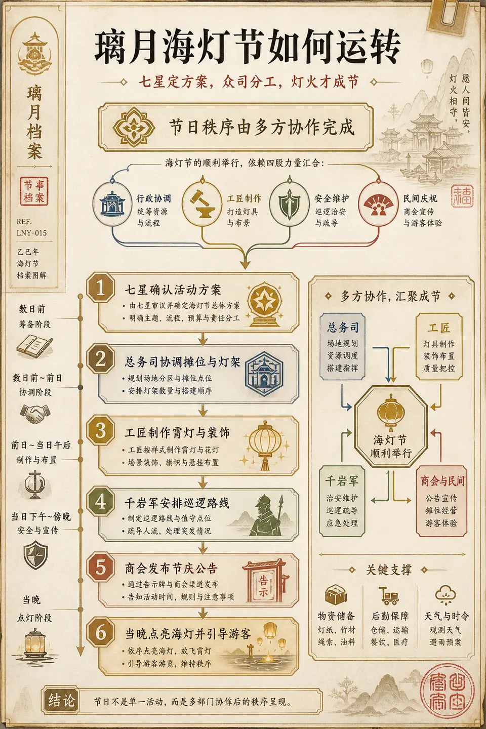 Genshin transfer using Liyue Lantern Rite operations to test worldbuilding infographic design. output image