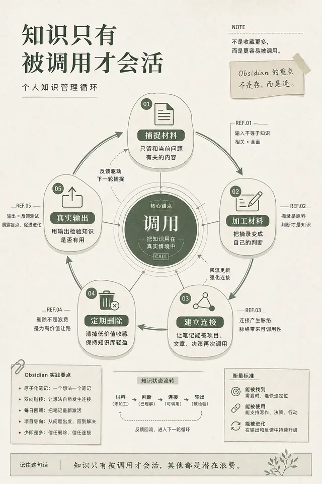 Knowledge-management extension testing whether abstract methodology can become a clear structure diagram.
