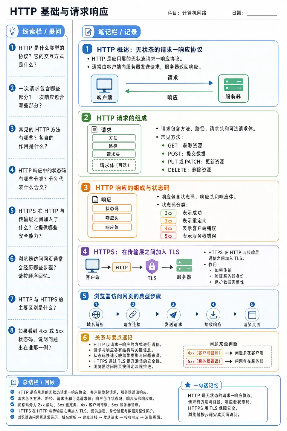 技术知识示例：把 HTTP 请求与响应材料整理成可提问、可复习的康奈尔笔记页。