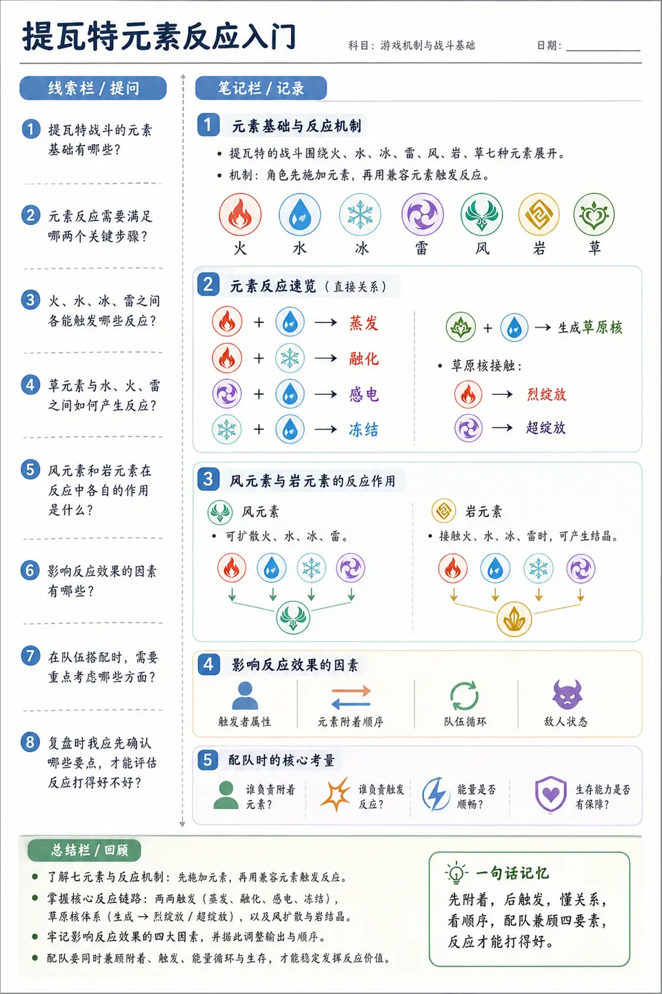 提瓦特元素反应材料，验证强世界观主题进入学习笔记后仍保持知识结构而不退化成游戏海报。 输出图